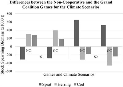 Cooperative Fisheries Outperform Non-cooperative Ones in the Baltic Sea Under Different Climate Scenarios